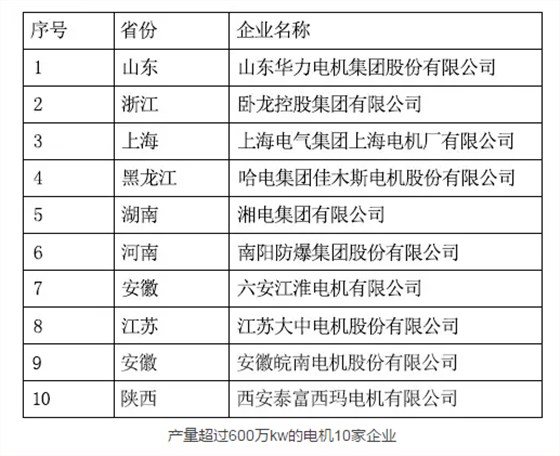 产量超过600万kw的电机10家企业 产量超过600万kw的电机10家企业