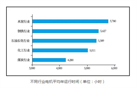 皖南电机—各行业电机运行时间 皖南电机—各行业电机运行时间