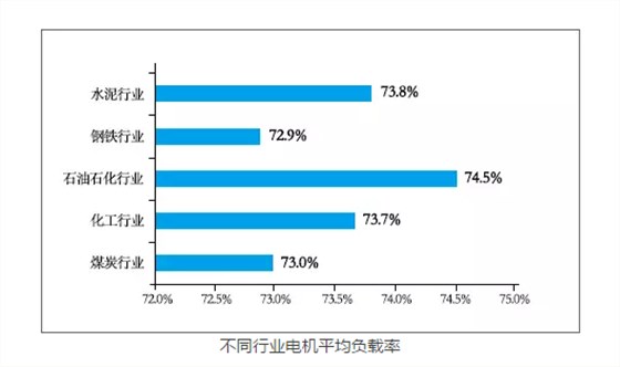 皖南电机:不同行业电机平均负载率 皖南电机:不同行业电机平均负载率