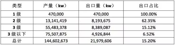 皖南电机:2014年中国不同能效中小型电机出口情况 皖南电机:2014年中国不同能效中小型电机出口情况