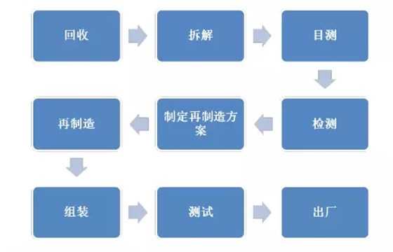 皖南电机:电机再制造流程 皖南电机:电机再制造流程