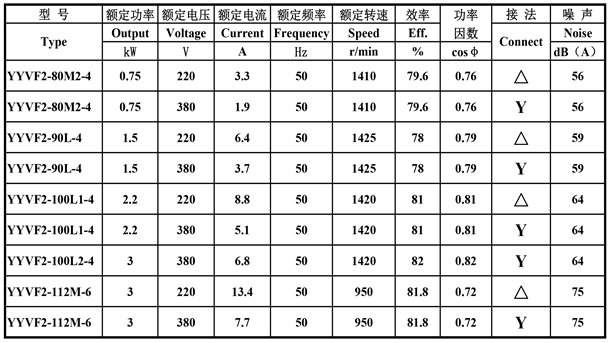 YYVF2汽车电机数据表 YYVF2汽车电机数据表